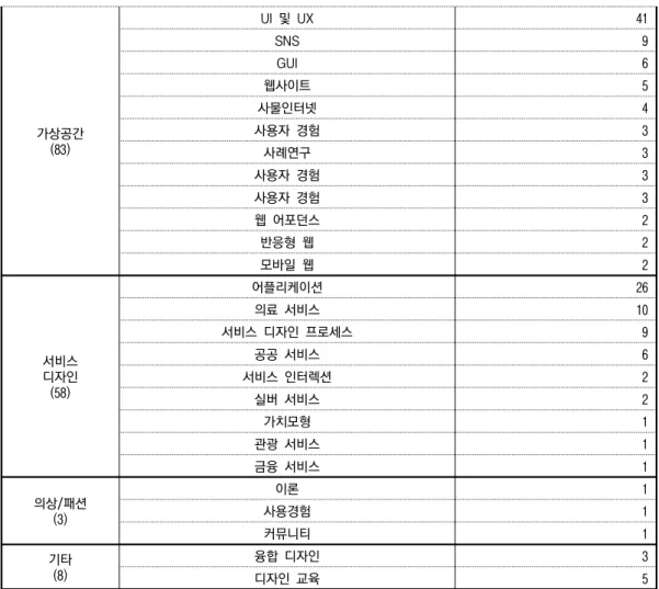 [표  1-2]  국내  경험디자인  관련  연구동향 15)