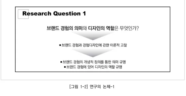 [그림  1-2]  연구의  논제-1