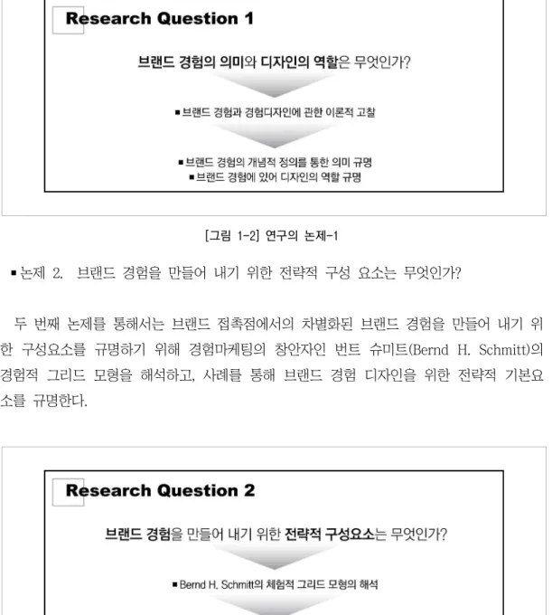 [그림  1-3]  연구의  논제-2