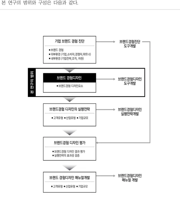 [그림  1-5]  연구의  범위