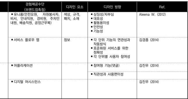 [표  4-6]  브랜드  경험의  서비스  디자인  요소