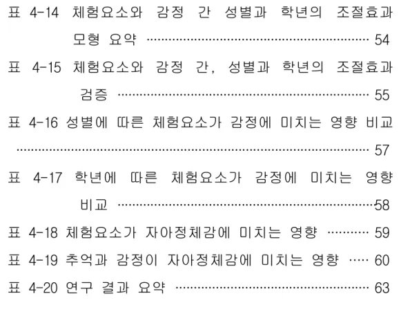 표 4-14 체험요소와 감정 간 성별과 학년의 조절효과 모형 요약 · · · · · · · · · · · · · · · · · · · · · · · · · · · · · · · · · · · · · · · · · · · · · · · · · · · · · · · · · · · · ·54 표 4-15 체험요소와 감정 간 , 성별과 학년의 조절효과