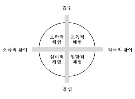 그림 체험의 가지 영역