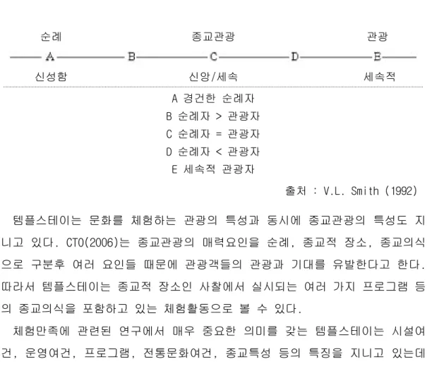 그림 순례자와 관광자의 경로