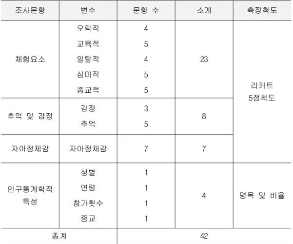 표 설문지의 구성