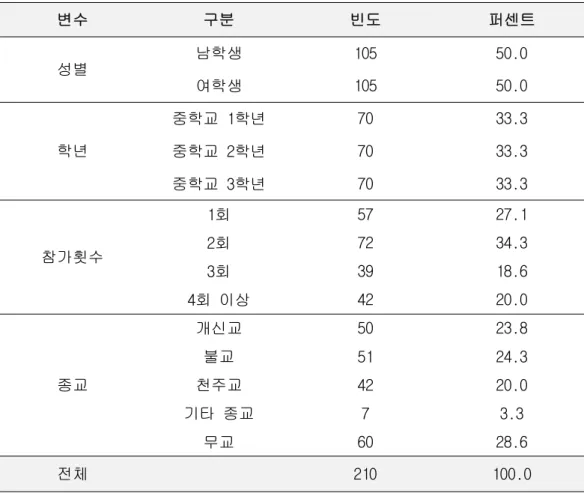 표 연구 대상의 일반적 특성