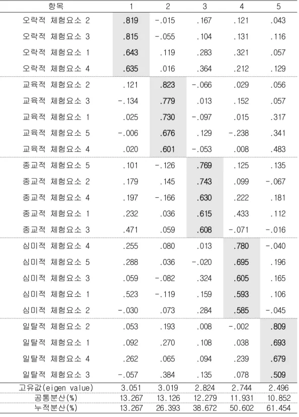 표 체험요소 측정도구에 대한 타당도 분석