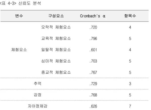 표 신뢰도 분석