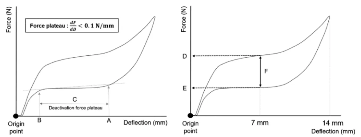 Figure 4. Variables used in this study. A: deactivation force plateau (FP)-start point (mm); 