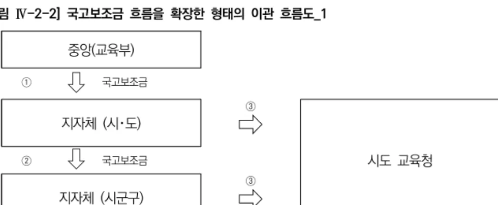 [그림  Ⅳ-2-2]  국고보조금  흐름을  확장한  형태의  이관  흐름도_1 중앙(교육부)