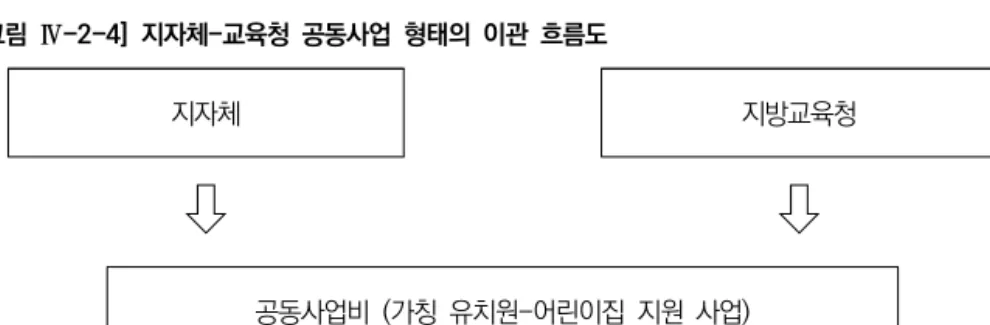 [그림  Ⅳ-2-4]  지자체-교육청  공동사업  형태의  이관  흐름도