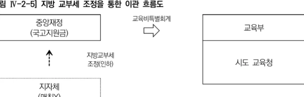 [그림  Ⅳ-2-5]  지방  교부세  조정을  통한  이관  흐름도 중앙재정