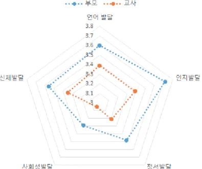 [그림  1]  만  2세반  영아의  전반적  발달에  대한  교사와  부모의  인식  비교