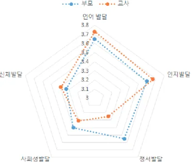 [그림  2]  만  5세반  유아의  전반적  발달에  대한  교사와  부모의  인식  비교