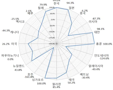 [그림 3-3] APEC 국가별 에너지 수입의존도(2011년) 