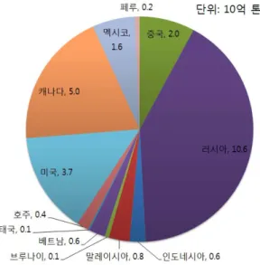 [그림 3-4] APEC 지역 내 국가별 석유매장량 