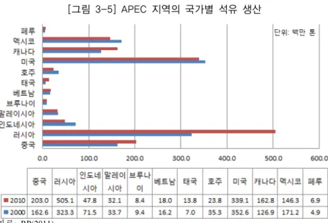 [그림 3-5] APEC 지역의 국가별 석유 생산 