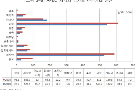 [그림 3-8] APEC 지역의 국가별 천연가스 생산
