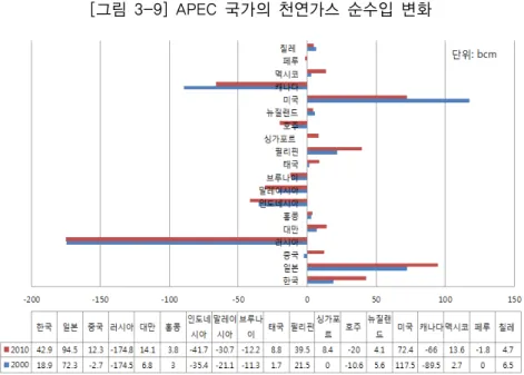 [그림 3-9] APEC 국가의 천연가스 순수입 변화 