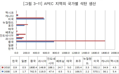 [그림 3-11] APEC 지역의 국가별 석탄 생산