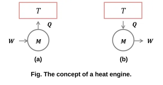Fig. The concept of a heat engine.