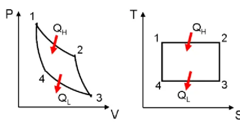 Fig. P-V and T-S diagrams of Carnot cycle.