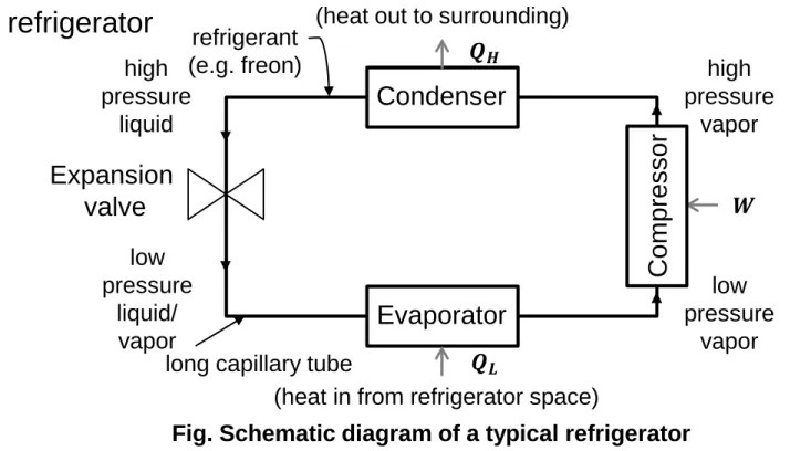 Fig. Schematic diagram of a typical refrigerator