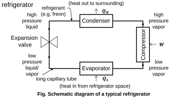 Fig. Schematic diagram of a typical refrigerator