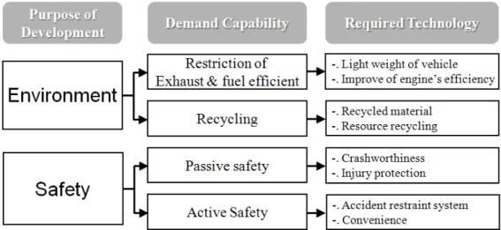 Fig.  1  The  goal  of  automobile  technology  development