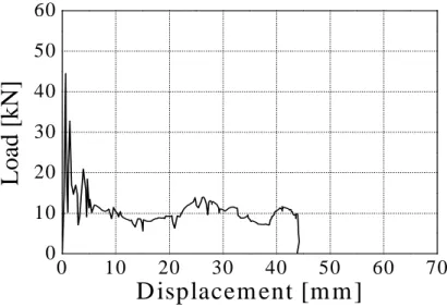 Fig.  12  Load-displacement  curve  of  square  compound  member,  [+15 2 /-15 2 ] S