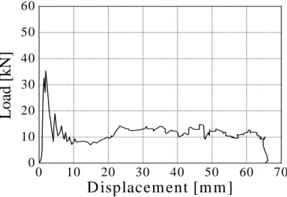 Fig.  13  Load-displacement  curve  of  square  compound  member,  [+45 2 /-45 2 ] S