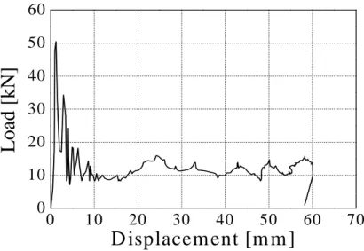 Fig.  16  Load-displacement  curve  of  square  compound  member,  [90 2 /0 2 ] S