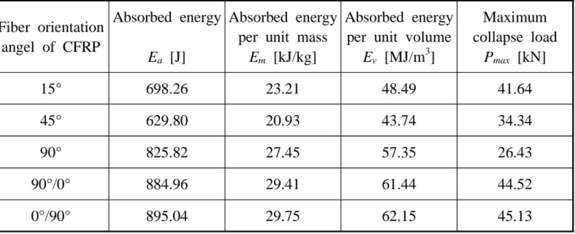 Table  5.  Static  collapse  test  results  for  square  compound  member  according  to  fiber  orientation  angle  of  CFRP