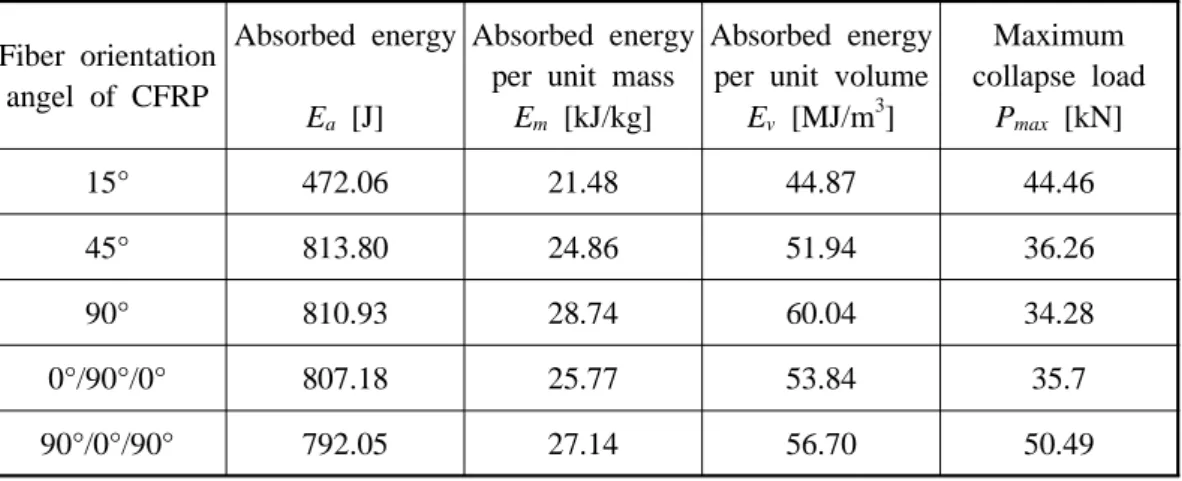 Table  6.  Impact  collapse  test  results  for  square  compound  member  according  to  fiber  orientation  angle  of  CFRP