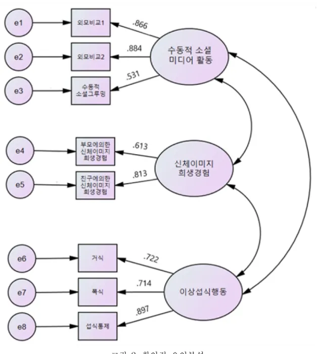 그림 2. 확인적 요인분석