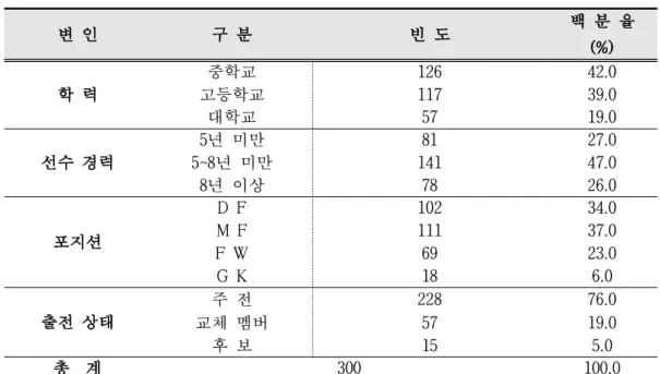 표 1. 연구 대상자의 일반적 특성