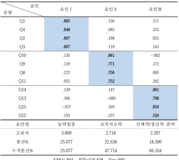 표 4. 스포츠 자신감에 대한 탐색적 요인분석 결과              요인