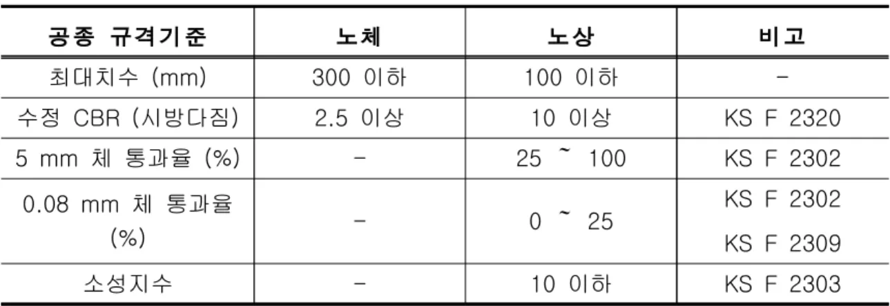 표 2.1-4 흙쌓기 재료의 품질기준