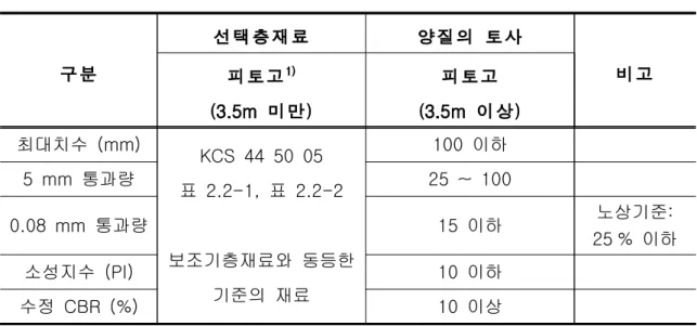 표 2.1-1 뒤채움 재료의 품질기준