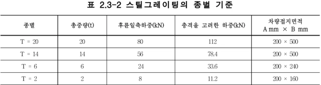 표 2.3-2 스틸그레이팅의 종별 기준