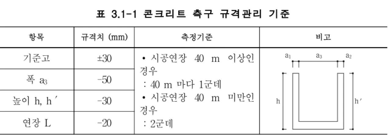 표 3.1-1 콘크리트 측구 규격관리 기준
