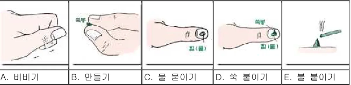 그림 A처럼 왼손의 모양을 그림과 같이 하여 엄지밑 검지 사이에 소량의 쑥을 놓고 엄지를 화살표 방향으로 살살 굴리면 쑥이 길게 늘여 진다. (이 때 힘을 빼고 살살 굴 린다