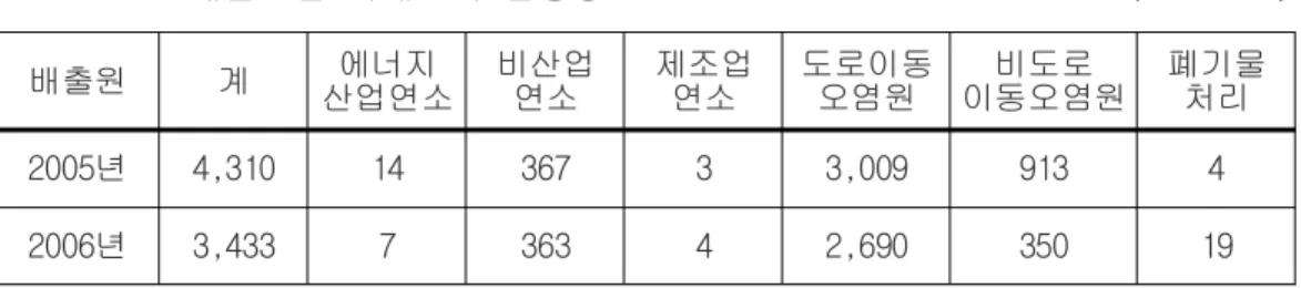 Table 2.1. (unit : ton)
