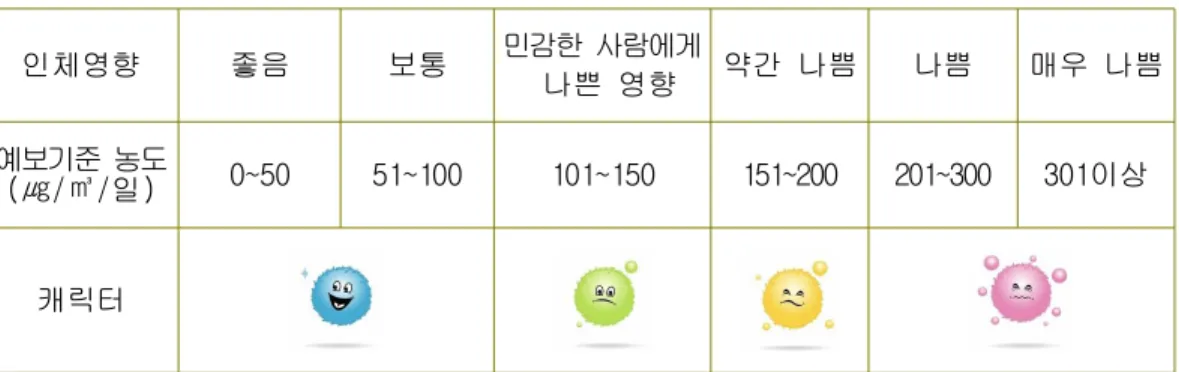 Table 2.9. 미세먼지 예보지수
