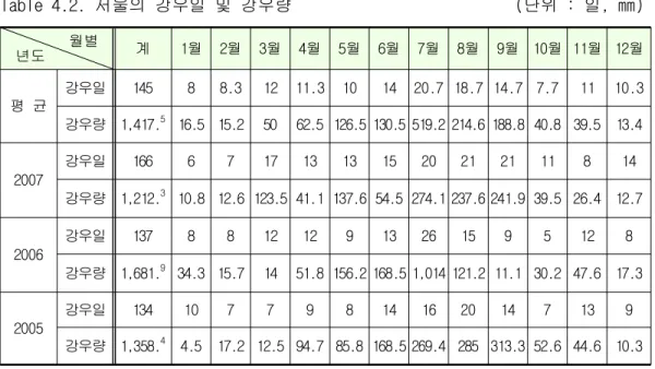 Table 4.2. ( : , mm)