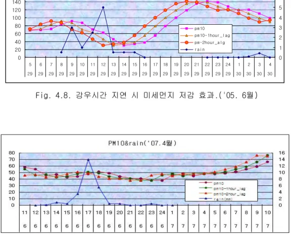 Fig. 4.9. 강우시간 지연 시 미세먼지 저감 효과.( '07. 4 ) 월