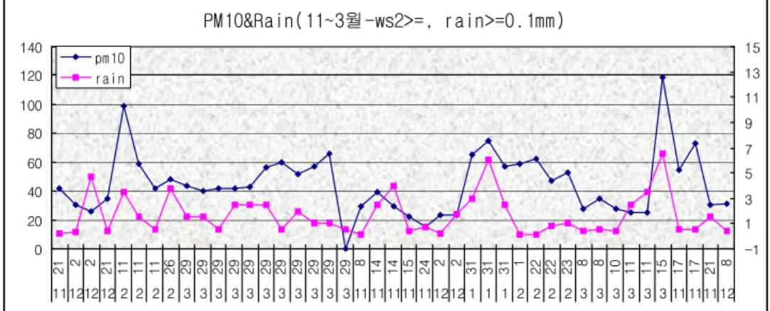 Fig. 4.11. 미세먼지농도와 강우량.
