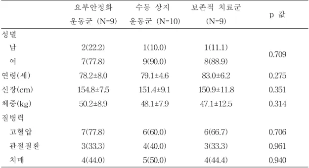 표 1.연구대상자의 일반적 특성