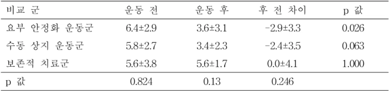 표 2.안정 시 통증