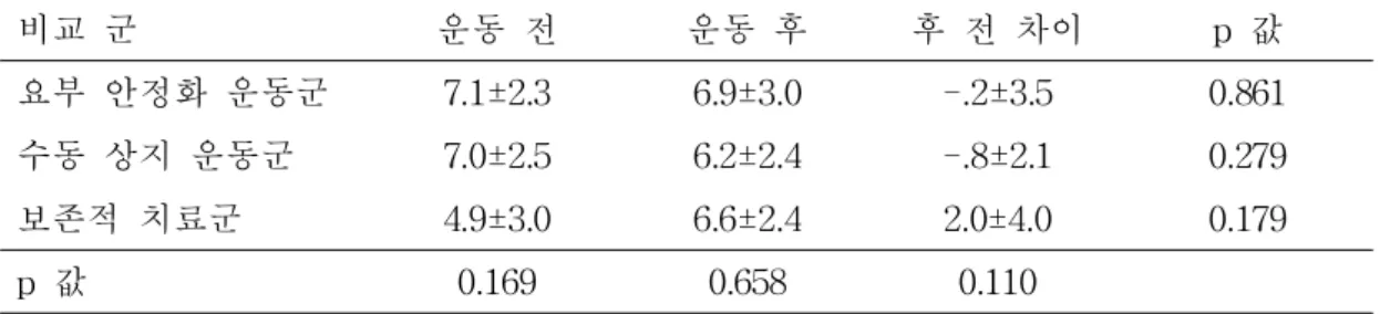 표 3.움직임 시 통증